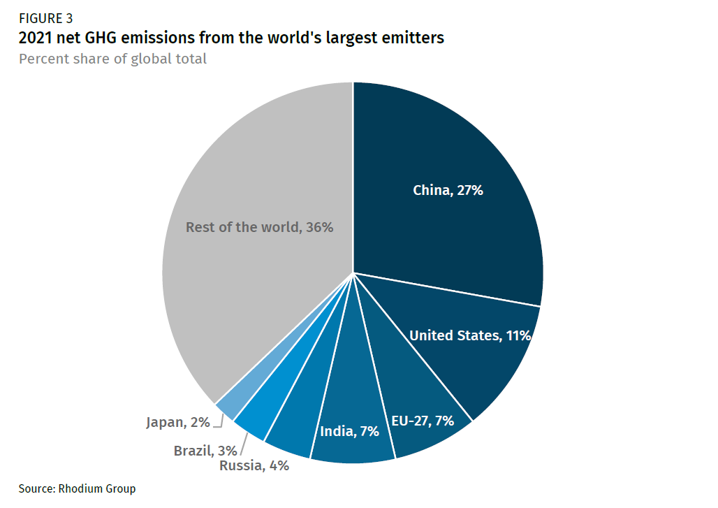 Global Greenhouse Gas Emissions: 1990-2020 and Preliminary 2021 Estimates